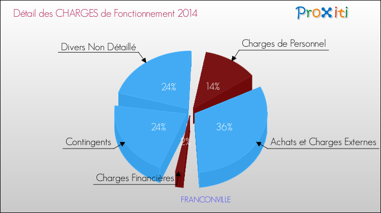 Décomposition des Charges de Fonctionnement 2014 de la commune de FRANCONVILLE Charges de Fonctionnement 2014 pour la commune de FRANCONVILLE