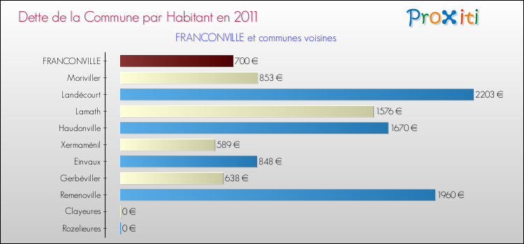 Dette par habitant de la commune en 2011 pour FRANCONVILLE et les communes proches Comparaison de la dette par habitant de la commune en 2011 pour FRANCONVILLE et les communes voisines