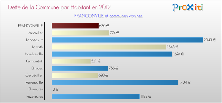 Dette par habitant de la commune en 2012 pour FRANCONVILLE et les communes proches Comparaison de la dette par habitant de la commune en 2012 pour FRANCONVILLE et les communes voisines