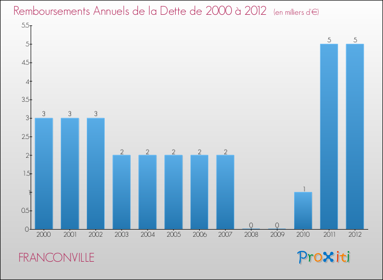 Evolution de l'annuité de la dette pour la commune de FRANCONVILLE de 2000 à 2012 Annuités de la dette pour FRANCONVILLE de 2000 à 2012