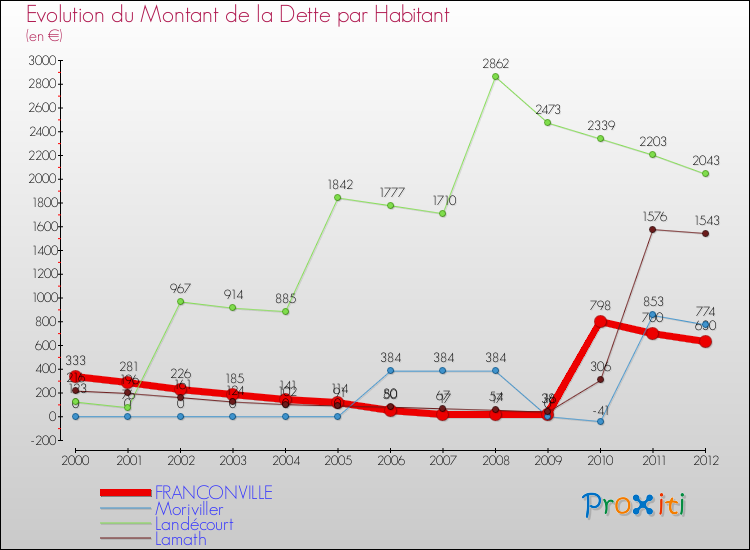 Evolution de la dette par habitant pour la commune de FRANCONVILLE et les communes proches de 2000 à 2012 Comparaison de la dette par habitant pour FRANCONVILLE et les communes voisines de 2000 à 2012
