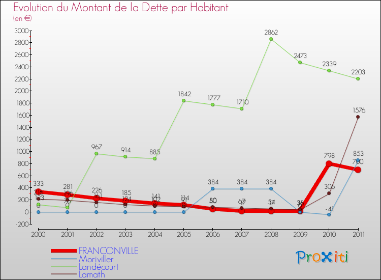 Evolution de la dette par habitant pour la commune de FRANCONVILLE et les communes proches Comparaison de la dette par habitant pour FRANCONVILLE et les communes voisines