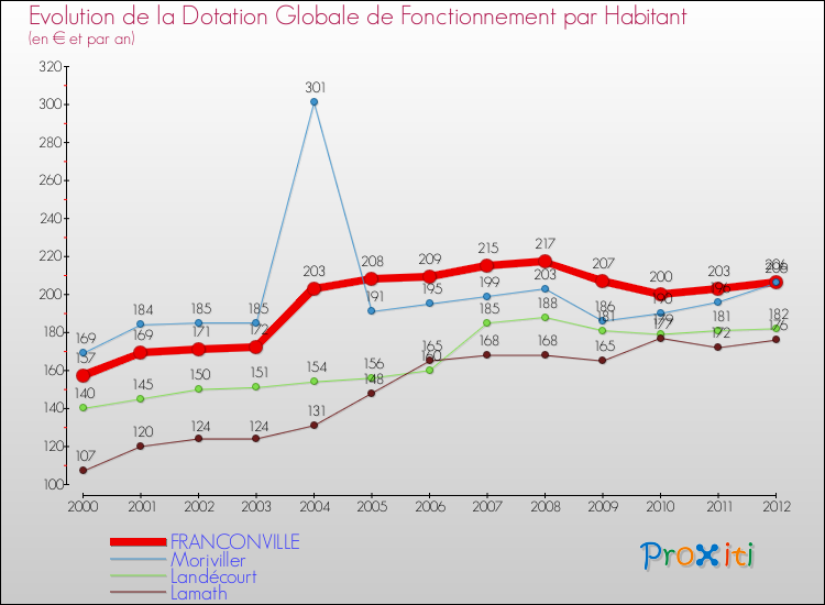 Evolution et montant de la dotation globale de fonctionnement par Habitant pour FRANCONVILLE et les communes proches Comparaison des dotations globales de fonctionnement par habitant pour FRANCONVILLE et les communes voisines