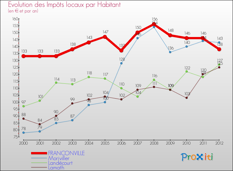Evolution et montant des impôts locaux par Habitant pour FRANCONVILLE et les communes proches Comparaison des impôts locaux par habitant pour FRANCONVILLE et les communes voisines