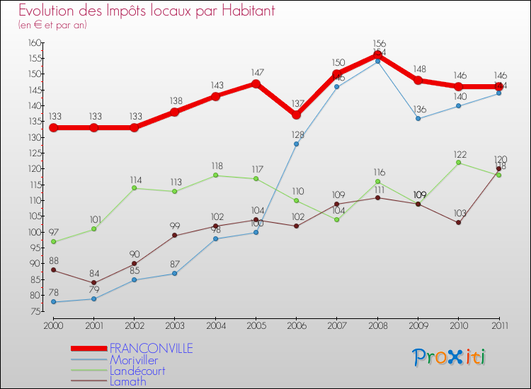 Evolution et montant des impôts locaux par Habitant pour FRANCONVILLE et les communes proches Comparaison des impôts locaux par habitant pour FRANCONVILLE et les communes voisines
