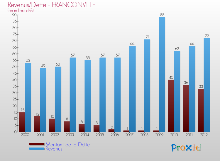 Evolution comparée de la dette et des revenus pour la commune de FRANCONVILLE de 2000 à 2012 Comparaison de la dette et des revenus pour FRANCONVILLE de 2000 à 2012