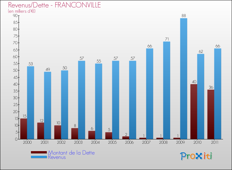 Evolution comparée de la dette et des revenus pour la commune de FRANCONVILLE de 2000 à 2011 Comparaison de la dette et des revenus pour FRANCONVILLE de 2000 à 2011