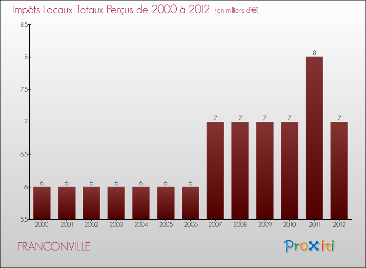 Evolution des Impôts Locaux pour la commune de FRANCONVILLE de 2000 à 2012 Evolution des Impôts Locaux pour FRANCONVILLE de 2000 à 2012