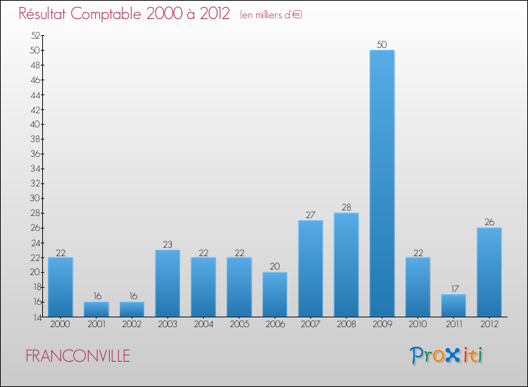 Evolution du résultat comptable pour la commune de FRANCONVILLE de 2000 à 2012 Evolution du résultat comptable pour FRANCONVILLE de 2000 à 2012