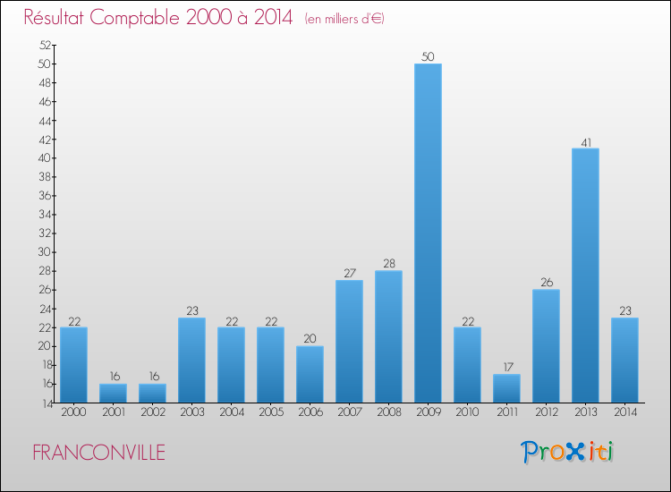 Evolution du résultat comptable pour la commune de FRANCONVILLE de 2000 à 2014 Evolution du résultat comptable pour FRANCONVILLE de 2000 à 2014