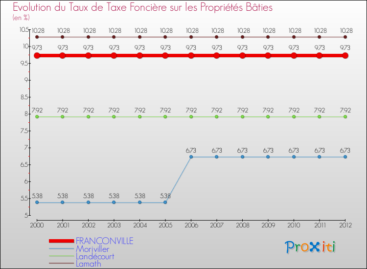 Evolution du taux de la taxe foncière sur le bati pour FRANCONVILLE et les communes proches de 2000 à 2012 Comparaison des taux de taxe foncière sur le bati pour FRANCONVILLE et les communes voisines de 2000 à 2012