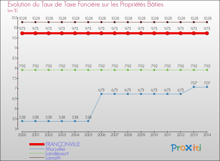 Evolution du taux de la taxe foncière sur le bati pour FRANCONVILLE et les communes proches de 2000 à 2014 Comparaison des taux de taxe foncière sur le bati pour FRANCONVILLE et les communes voisines de 2000 à 2014