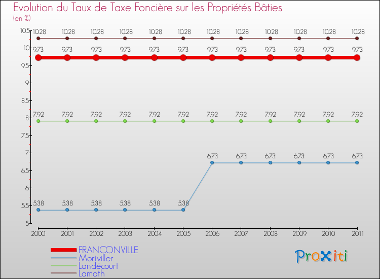 Evolution du taux de la taxe foncière sur le bati pour FRANCONVILLE et les communes proches Comparaison des taux de taxe foncière sur le bati pour FRANCONVILLE et les communes voisines