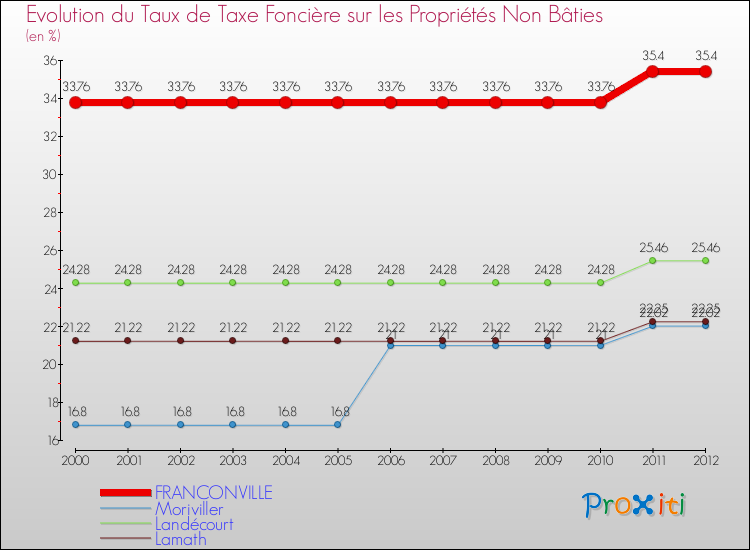 Evolution du taux de la taxe foncière sur les immeubles et terrains non batis pour FRANCONVILLE et les communes proches de 2000 à 2012 Comparaison des taux de la taxe foncière sur les immeubles et terrains non batis pour FRANCONVILLE et les communes voisines de 2000 à 2012