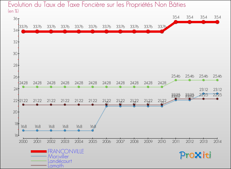 Evolution du taux de la taxe foncière sur les immeubles et terrains non batis pour FRANCONVILLE et les communes proches de 2000 à 2014 Comparaison des taux de la taxe foncière sur les immeubles et terrains non batis pour FRANCONVILLE et les communes voisines de 2000 à 2014