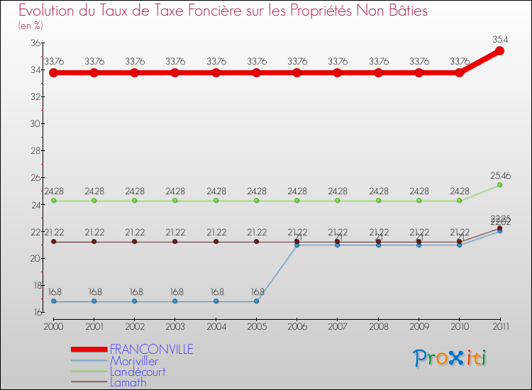 Evolution du taux de la taxe foncière sur les immeubles et terrains non batis pour FRANCONVILLE et les communes proches Comparaison des taux de la taxe foncière sur les immeubles et terrains non batis pour FRANCONVILLE et les communes voisines