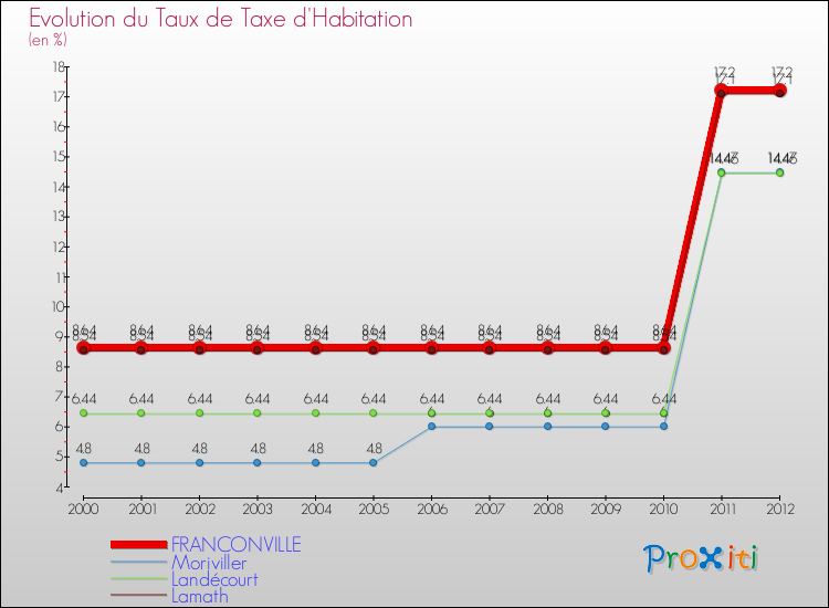 Evolution du taux de la taxe d'habitation pour FRANCONVILLE et les communes proches Comparaison des taux de la taxe d'habitation pour FRANCONVILLE et les communes voisines