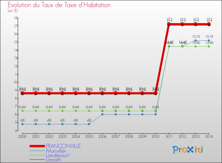 Evolution du taux de la taxe d'habitation pour FRANCONVILLE et les communes proches de 2000 à 2014 Comparaison des taux de la taxe d'habitation pour FRANCONVILLE et les communes voisines de 2000 à 2014