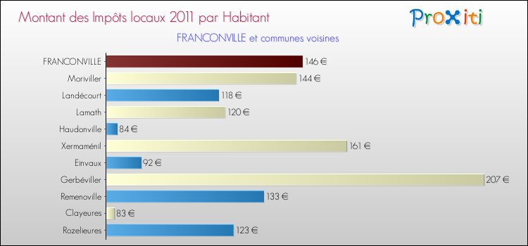 Montant des impôts locaux par Habitant pour FRANCONVILLE et les communes proches Comparaison des impôts locaux par habitant pour FRANCONVILLE et les communes voisines