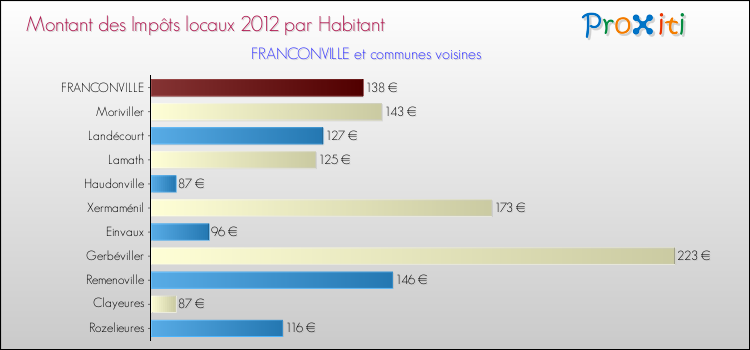 Montant des impôts locaux par Habitant pour FRANCONVILLE et les communes proches Comparaison des impôts locaux par habitant pour FRANCONVILLE et les communes voisines