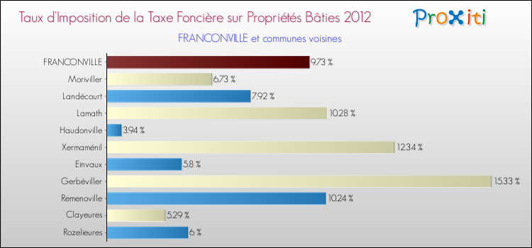 Taux d'imposition de la taxe foncière sur le bati 2012 pour FRANCONVILLE et les communes proches Comparaison des taux d'imposition de la taxe foncière sur le bati 2012 pour FRANCONVILLE et les communes voisines