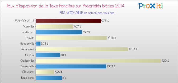Taux d'imposition de la taxe foncière sur le bati 2014 pour FRANCONVILLE et les communes proches Comparaison des taux d'imposition de la taxe foncière sur le bati 2014 pour FRANCONVILLE et les communes voisines