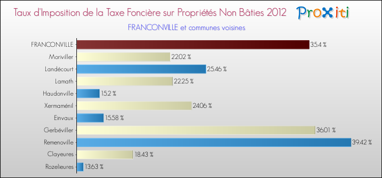 Taux d'imposition de la taxe foncière sur les immeubles et terrains non batis 2012 pour FRANCONVILLE et les communes proches Comparaison des taux d'imposition de la taxe foncière sur les immeubles et terrains non batis 2012 pour FRANCONVILLE et les communes voisines