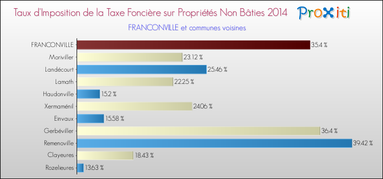 Taux d'imposition de la taxe foncière sur les immeubles et terrains non batis 2014 pour FRANCONVILLE et les communes proches Comparaison des taux d'imposition de la taxe foncière sur les immeubles et terrains non batis 2014 pour FRANCONVILLE et les communes voisines