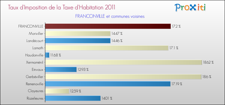 Taux d'imposition de la taxe d'habitation 2011 pour FRANCONVILLE et les communes proches Comparaison des taux d'imposition de la taxe d'habitation 2011 pour FRANCONVILLE et les communes voisines
