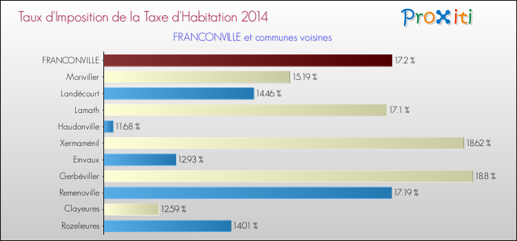 Taux d'imposition de la taxe d'habitation 2014 pour FRANCONVILLE et les communes proches Comparaison des taux d'imposition de la taxe d'habitation 2014 pour FRANCONVILLE et les communes voisines