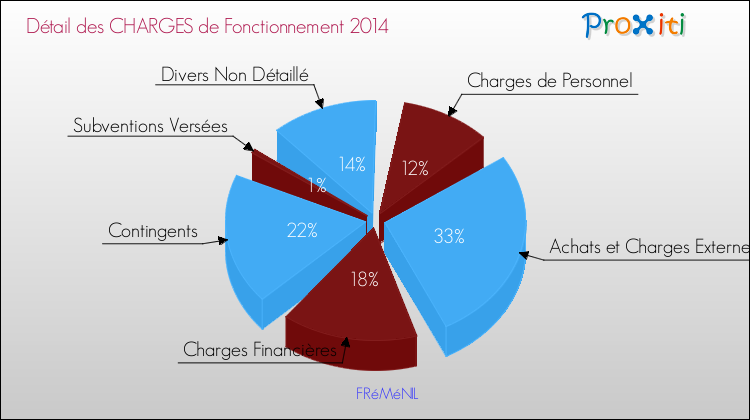 Décomposition des Charges de Fonctionnement 2014 de la commune de FRéMéNIL Charges de Fonctionnement 2014 pour la commune de FRéMéNIL