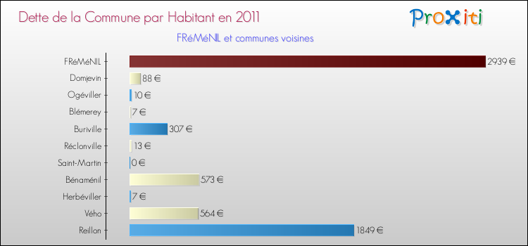 Dette par habitant de la commune en 2011 pour FRéMéNIL et les communes proches Comparaison de la dette par habitant de la commune en 2011 pour FRéMéNIL et les communes voisines