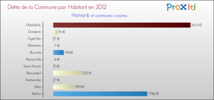 Dette par habitant de la commune en 2012 pour FRéMéNIL et les communes proches Comparaison de la dette par habitant de la commune en 2012 pour FRéMéNIL et les communes voisines