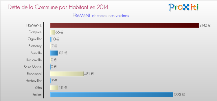 Dette par habitant de la commune en 2014 pour FRéMéNIL et les communes proches Comparaison de la dette par habitant de la commune en 2014 pour FRéMéNIL et les communes voisines