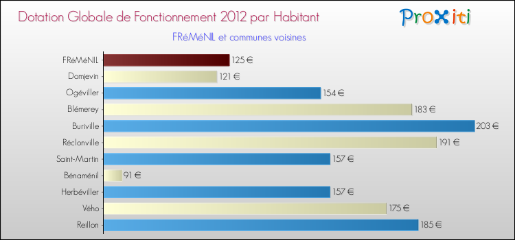 Montant des dotations globales de fonctionnement DGF par Habitant pour FRéMéNIL et les communes proches Comparaison des des dotations globales de fonctionnement DGF par habitant pour FRéMéNIL et les communes voisines