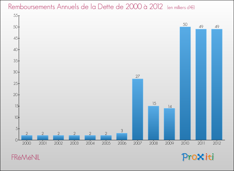 Evolution de l'annuité de la dette pour la commune de FRéMéNIL de 2000 à 2012 Annuités de la dette pour FRéMéNIL de 2000 à 2012