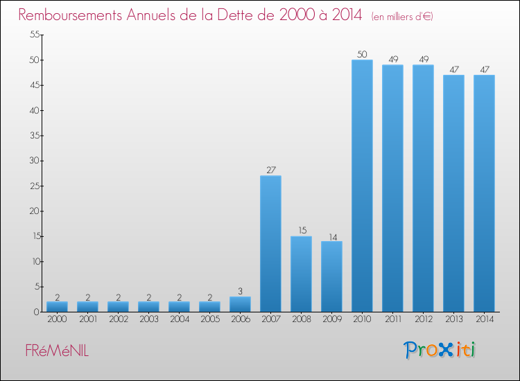 Evolution de l'annuité de la dette pour la commune de FRéMéNIL de 2000 à 2014 Annuités de la dette pour FRéMéNIL de 2000 à 2014