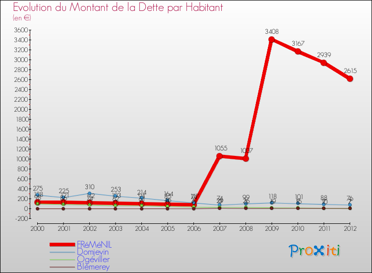 Evolution de la dette par habitant pour la commune de FRéMéNIL et les communes proches de 2000 à 2012 Comparaison de la dette par habitant pour FRéMéNIL et les communes voisines de 2000 à 2012