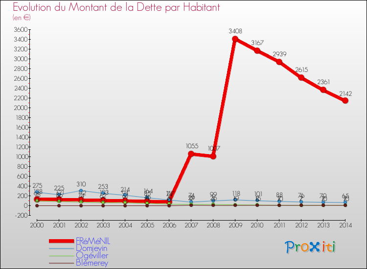 Evolution de la dette par habitant pour la commune de FRéMéNIL et les communes proches de 2000 à 2014 Comparaison de la dette par habitant pour FRéMéNIL et les communes voisines de 2000 à 2014