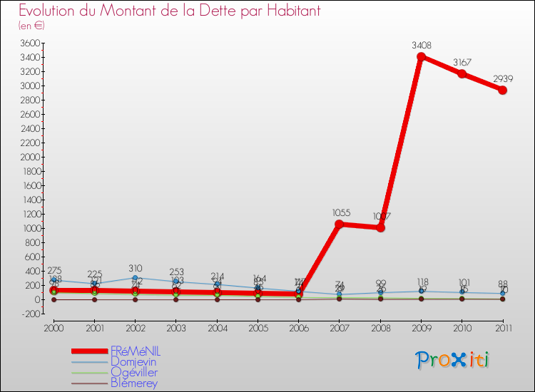 Evolution de la dette par habitant pour la commune de FRéMéNIL et les communes proches Comparaison de la dette par habitant pour FRéMéNIL et les communes voisines