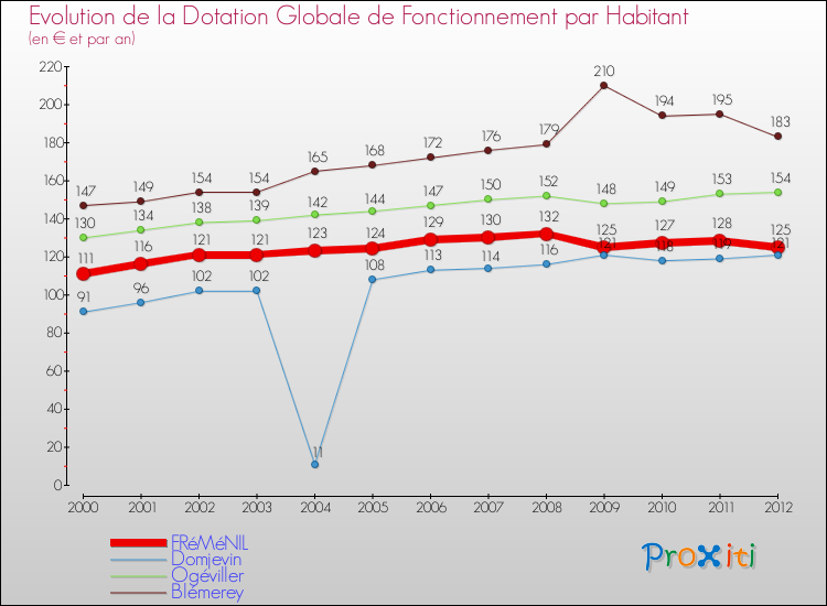 Evolution et montant de la dotation globale de fonctionnement par Habitant pour FRéMéNIL et les communes proches Comparaison des dotations globales de fonctionnement par habitant pour FRéMéNIL et les communes voisines