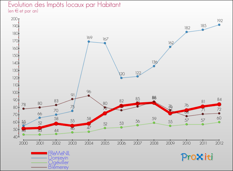 Evolution et montant des impôts locaux par Habitant pour FRéMéNIL et les communes proches Comparaison des impôts locaux par habitant pour FRéMéNIL et les communes voisines