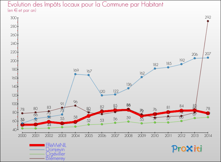 Evolution et montant des impôts locaux par Habitant pour FRéMéNIL et les communes proches de 2000 à 2014 Comparaison des impôts locaux par habitant pour FRéMéNIL et les communes voisines de 2000 à 2014