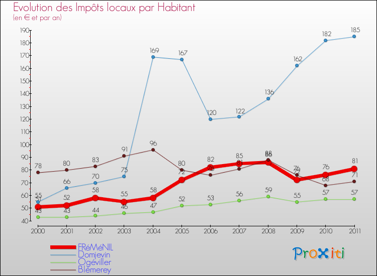 Evolution et montant des impôts locaux par Habitant pour FRéMéNIL et les communes proches Comparaison des impôts locaux par habitant pour FRéMéNIL et les communes voisines