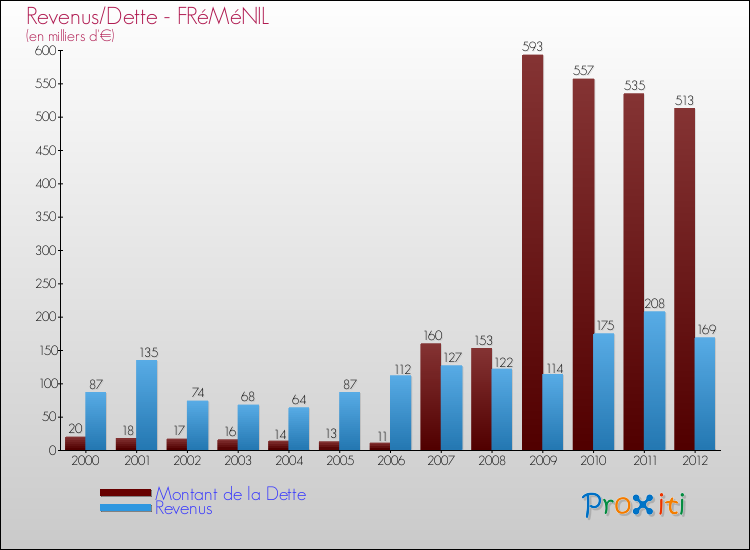 Evolution comparée de la dette et des revenus pour la commune de FRéMéNIL de 2000 à 2012 Comparaison de la dette et des revenus pour FRéMéNIL de 2000 à 2012