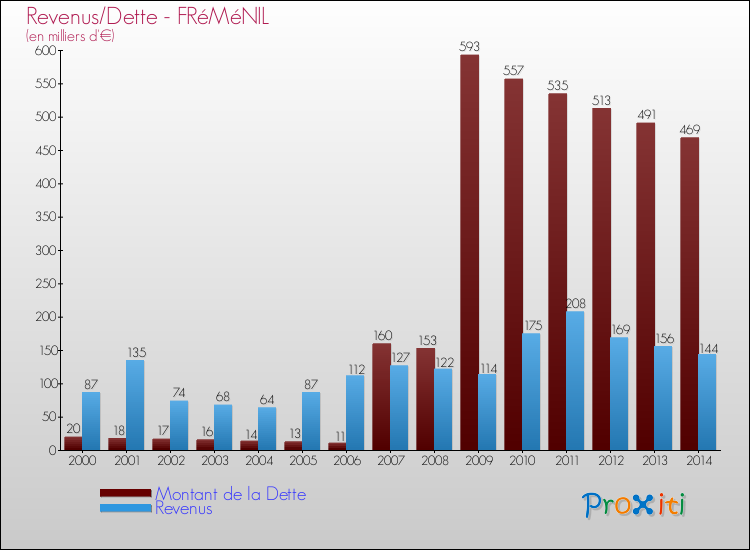 Evolution comparée de la dette et des revenus pour la commune de FRéMéNIL de 2000 à 2014 Comparaison de la dette et des revenus pour FRéMéNIL de 2000 à 2014