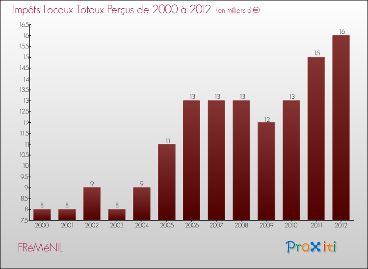 Evolution des Impôts Locaux pour la commune de FRéMéNIL de 2000 à 2012 Evolution des Impôts Locaux pour FRéMéNIL de 2000 à 2012