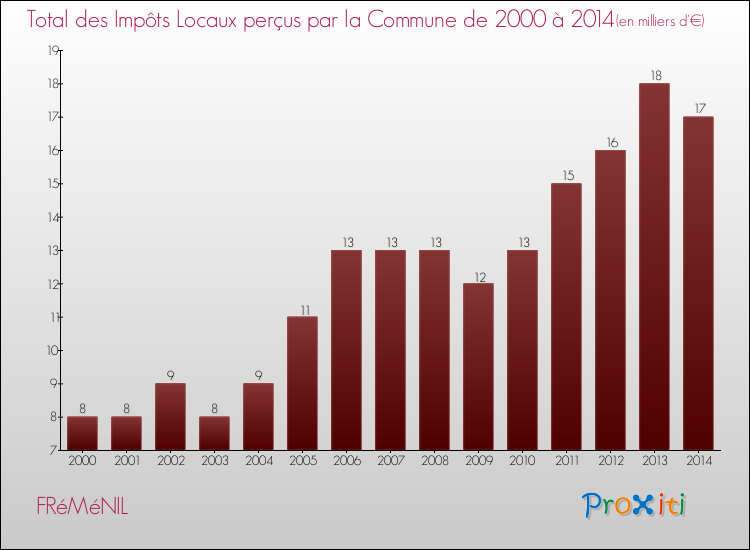 Evolution des Impôts Locaux pour la commune de FRéMéNIL de 2000 à 2014 Evolution des Impôts Locaux pour FRéMéNIL de 2000 à 2014
