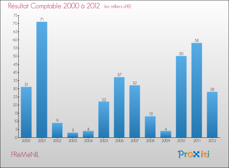 Evolution du résultat comptable pour la commune de FRéMéNIL de 2000 à 2012 Evolution du résultat comptable pour FRéMéNIL de 2000 à 2012