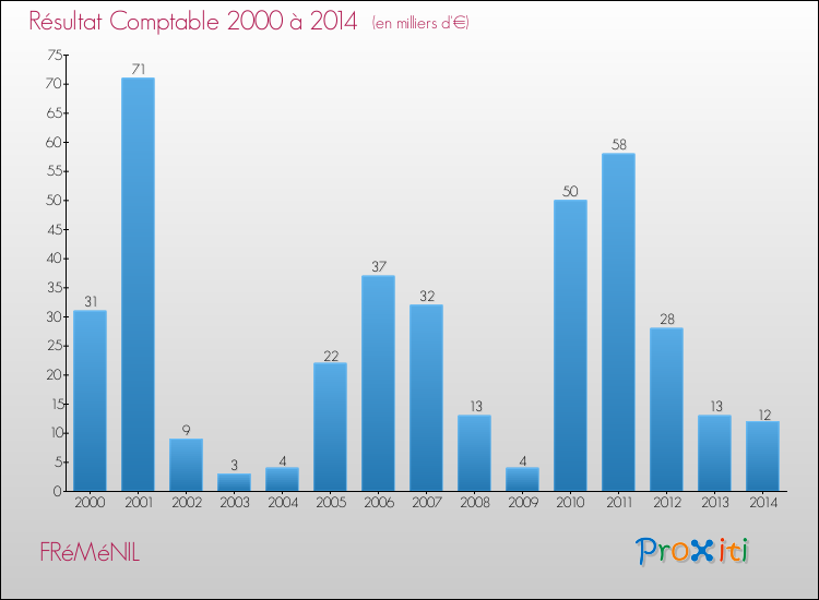 Evolution du résultat comptable pour la commune de FRéMéNIL de 2000 à 2014 Evolution du résultat comptable pour FRéMéNIL de 2000 à 2014